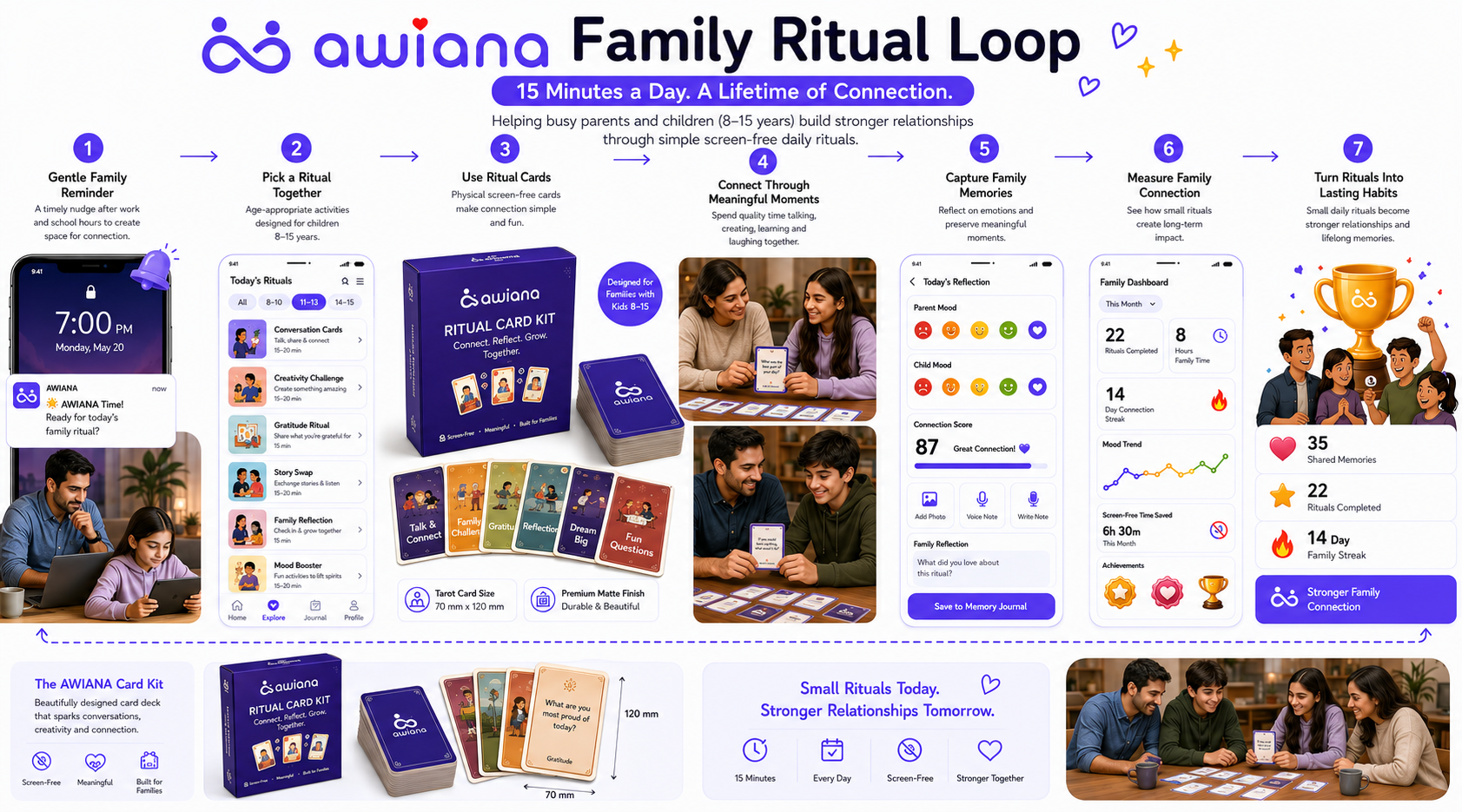 AWIANA Family Ritual Loop — the seven-step daily ritual flow from gentle reminder to lasting habits, with companion app screens and the physical ritual card kit.