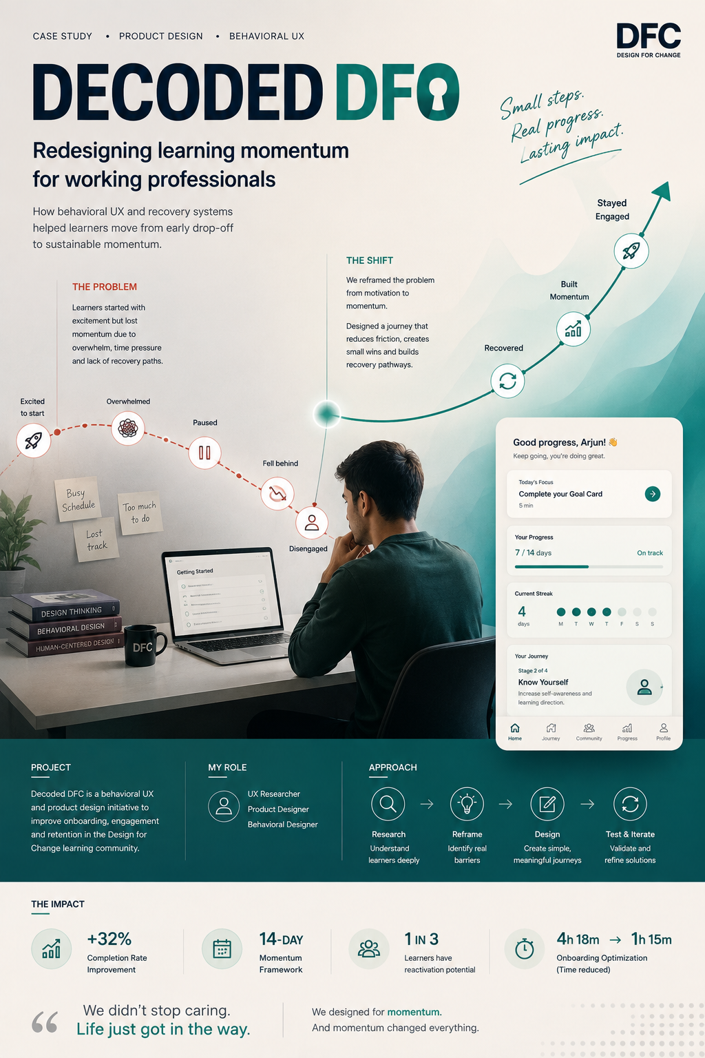 Decoded DFC case study poster showing the drop-off curve, the recovery momentum path and the redesigned learner app.