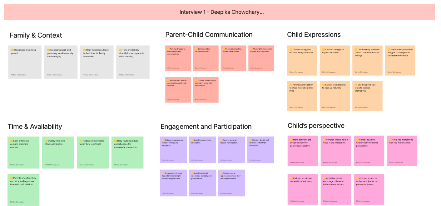 Affinity mapping board from interview 1, clustering sticky notes into family context, parent-child communication, child expressions, time and availability, engagement and the child's perspective.
